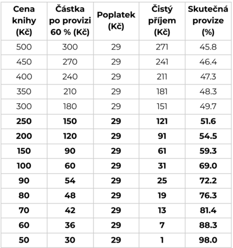 Ukázka, jak by vypadal špatně zpracovaný ceník Knihobotu